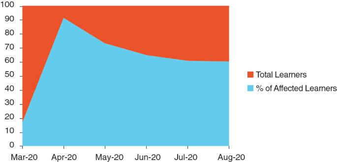 An area graph depicts the total learner and the percentage of affected learners from May 2020 to August 2020.