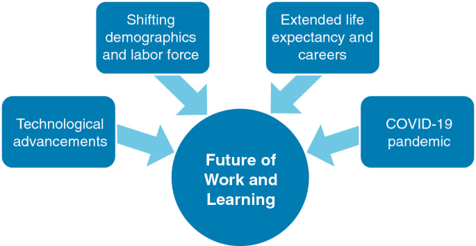 A converging radial diagram presents 4 drivers for the future of work and learning. These are technological advancements, shifting demographics and labor force, extended life expectancy and careers, and the COVID-19 pandemic.