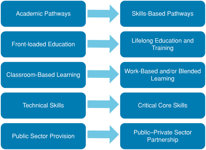 A diagram depicts the shift of learning from academic to skill based, front loaded to lifelong, classroom based to work based, technical to the critical core, public sector provision to public private sector partnership.