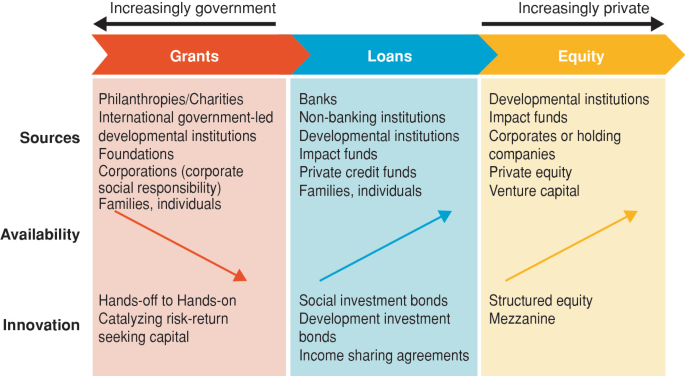 A process diagram presents the flow from grants to loans and ends in equity, along with sources, availability, and innovation.