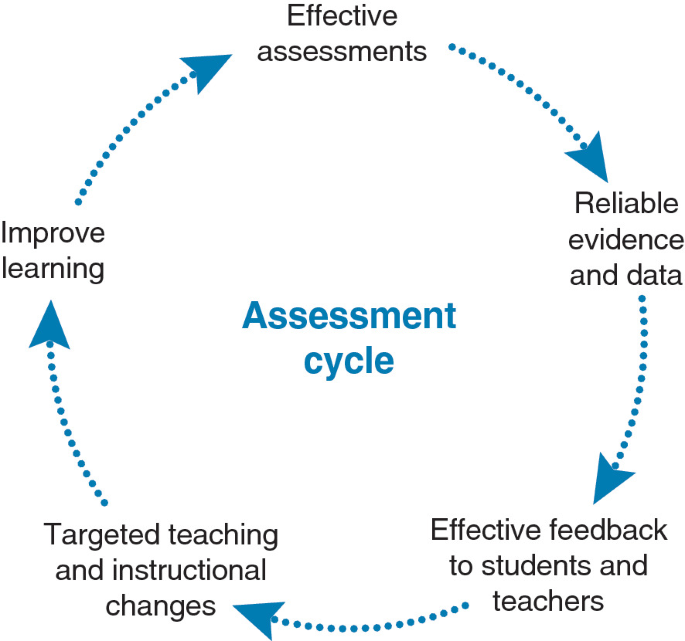 The cycle diagram depicts the five steps of the assessment cycle. It begins with effective assessments, reliable evidence, and data and ends with improved learning.