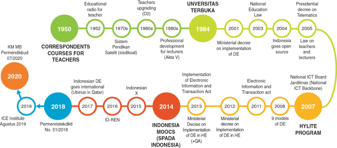 The timeline diagram depicts the development from 1950 to 2020 through 1984, 2007, and 2014. In 1950, correspondence courses for teachers are introduced, and in 2020, K M M B Permendikbud happens.