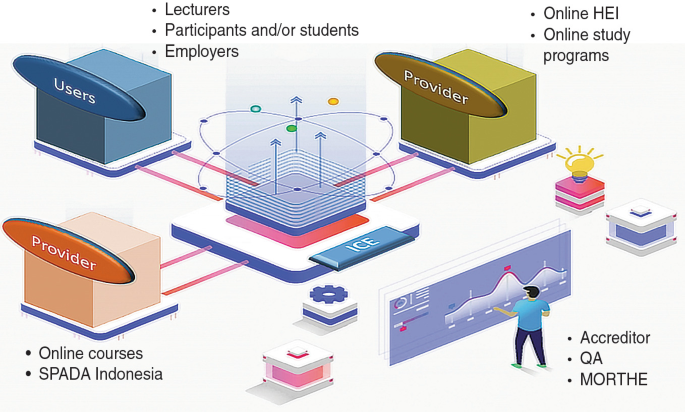 The diagram depicts parts of a cyber institute. It includes users, providers, I C E, accreditors, Q A, and Morthe.