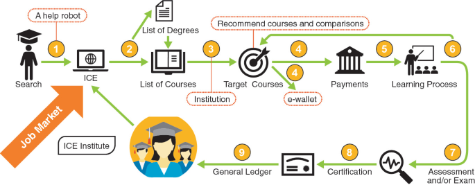 The flow diagram depicts the path from job market search to I C E via a list of courses, target courses, payments, exams, certification, and general ledger.