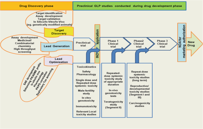 Good Laboratory Practice (GLP) Requirements for Preclinical Animal Studies | SpringerLink Good Laboratory Practice (GLP) Requirements for Preclinical Animal Studies | SpringerLink
