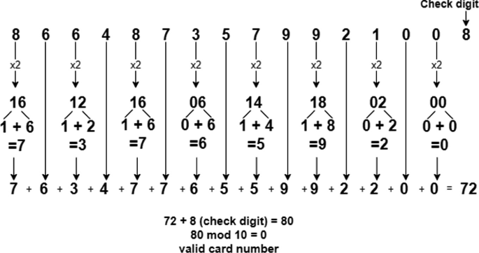 Luhn Algorithm in 45 nm CMOS Technology for Generation and Validation of  Card Numbers | SpringerLink