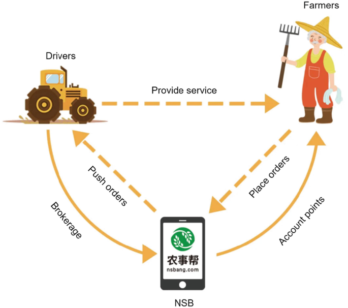 An illustration elaborates on the function of N S B's platform. The farmers place orders to the suppliers through N S B. The drivers or suppliers provide the service to farmers. The drivers give brokerage to N S B and N S B gives account points to the farmers.