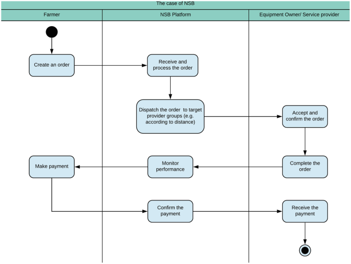 A flow diagram illustrates the sharing process in N S B. The flow is as follows, create an order, receive, process, and dispatch the order to the service provider who then accepts and confirms the order. After completion of the service, N S B monitors the performance to process the payment from the farmer to the provider.