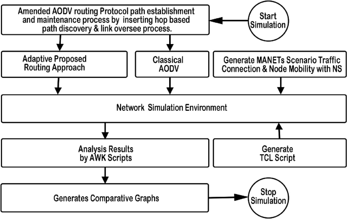 An Improved Scheme in AODV Routing Protocol for Enhancement of QoS in MANET  | SpringerLink