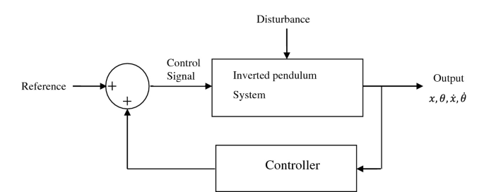 Neuro-Control of Inverted Pendulum | SpringerLink