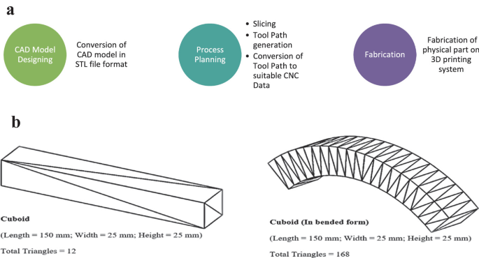 Tool Path Modification for 3D Printing: 3. Code – Learn As If You