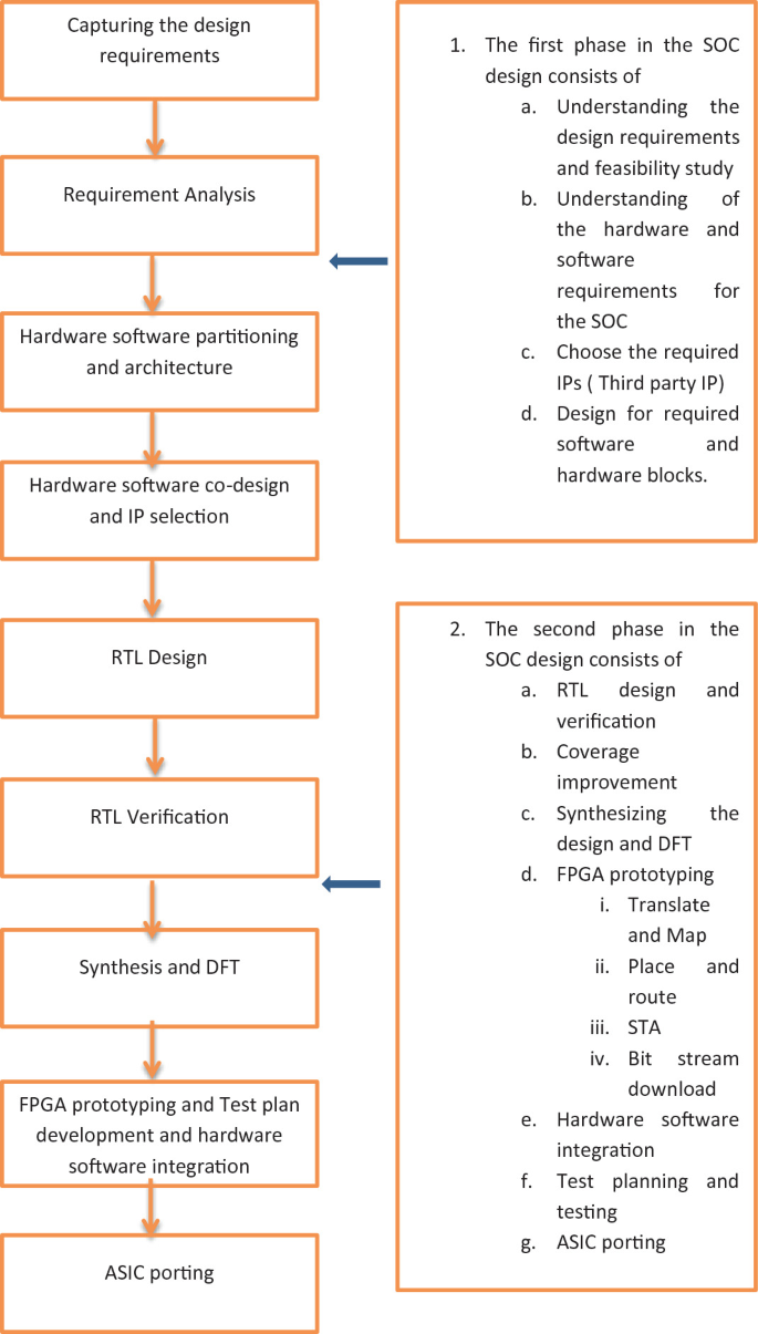 System-On-Chip (SOC) Design | SpringerLink