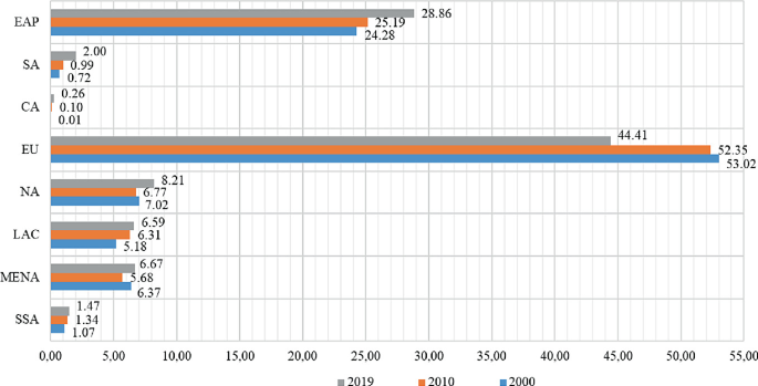 A sidebar graph of the regions versus percentage exhibits that the European union recorded the highest percentage of 53.02 in 2000, 52.35 in 2010, and 44.41 in 2019.