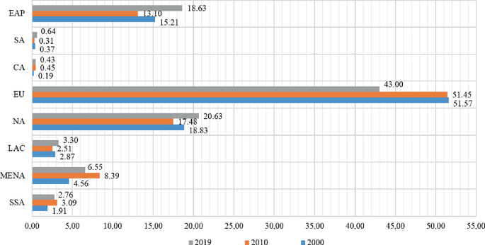 A sidebar graph of the regions versus percentage exhibits that the European union recorded the highest percentage of 51.57 in 2000, 51.45 in 2010, and 43.00 in 2019.