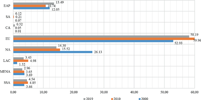 The sidebar graph of the regions versus percentage exhibits that the European Union recorded the highest percentage of 59.96 in 2010, 58.19 in 2019, and 52.93 in 2000.