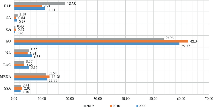 A sidebar graph of the regions versus percentage exhibits that the European union recorded the highest percentage of 62.54 in 2010, 59.37 in 2000, and 53.70 in 2019.