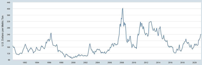 A graph of United States dollars per metric ton versus years from 1992 to 2020 has a fluctuating curve. It starts at 160 and hikes to 240 after 2020. The highest peak value is 400 for 2008.