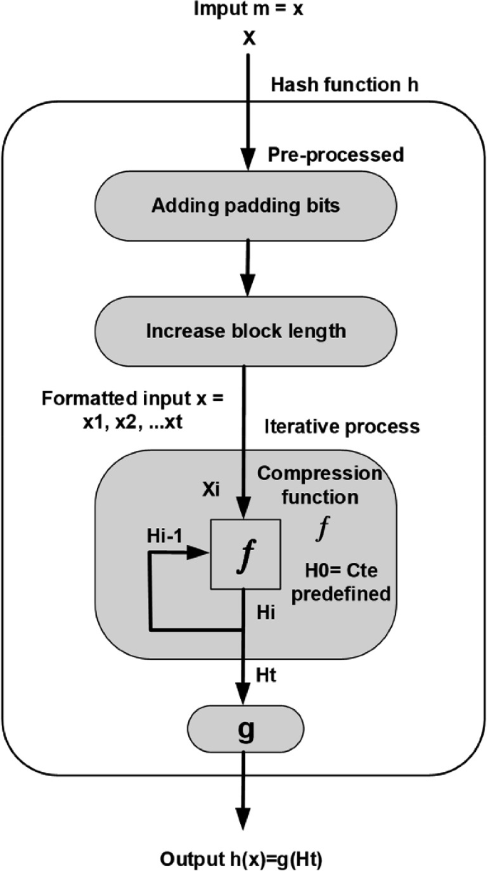Introduction to Cryptography in Blockchain | Springer Nature Link (formerly  SpringerLink)