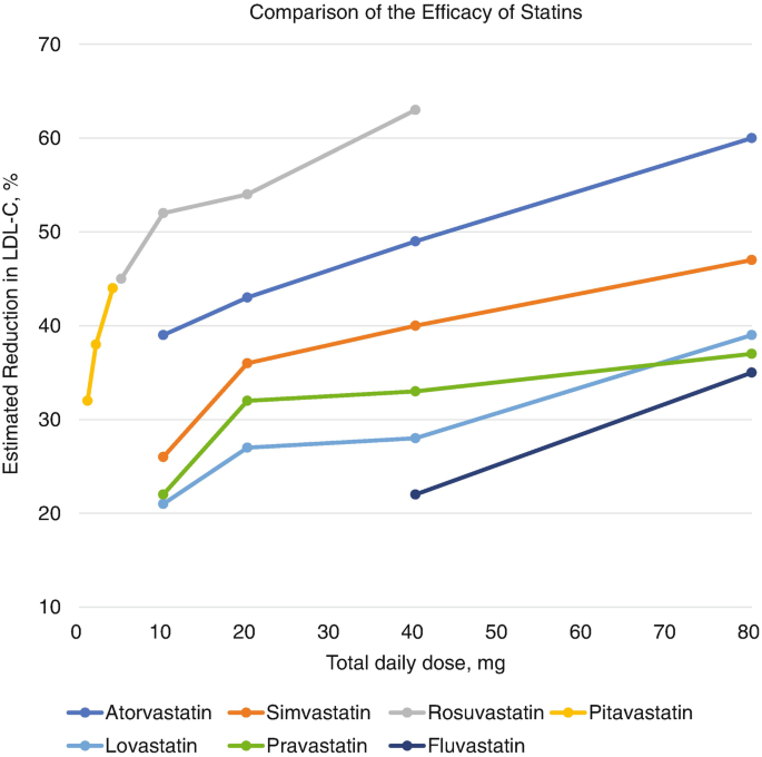 Statins | SpringerLink