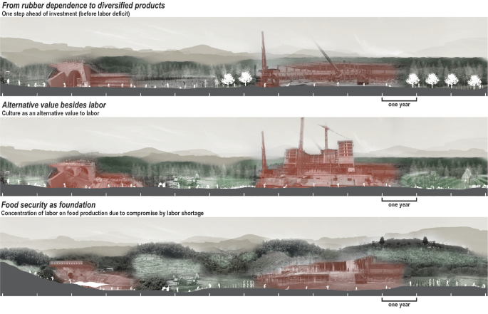 Three illustrations depict rubber dependence on diversified products which is one step ahead of investment before the labor deficit, alternative value besides labor which means culture as an alternative value to labor, and food security as foundation which means concentration of labor on food production due to compromise by labor shortage.