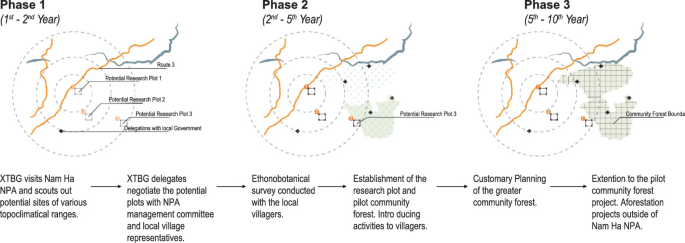 Three illustrations of three concentric circles depict potential research plots 1, 2, and 3 of phases 1, 2, and 3. It represents the flow from X T B G visits Nam Ha N P A and scouts out potential sites of various topoclimatical ranges to the extension to the pilot community forest project.