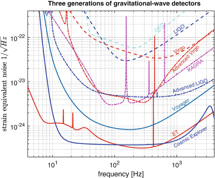 Wave Third-Generation SpringerLink Detectors Gravitational Development Research and for |