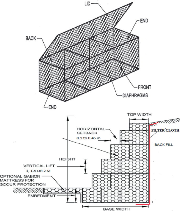 Investigation of Gabion Wall Failures and Recommendations | SpringerLink