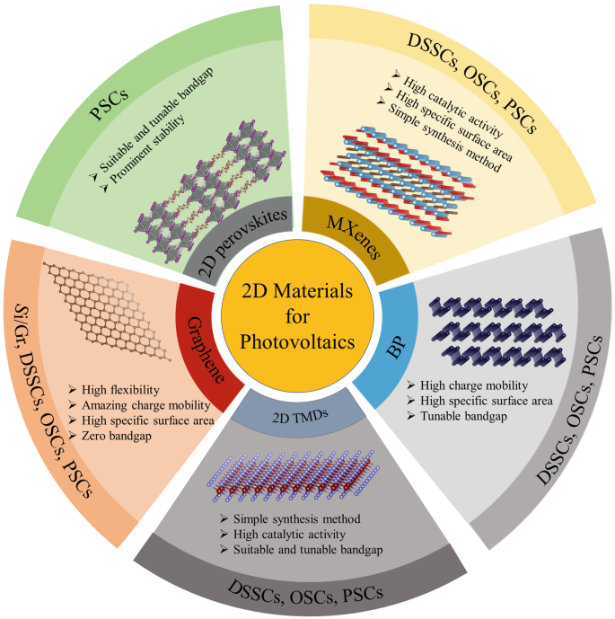 2D Materials for Photovoltaics | SpringerLink