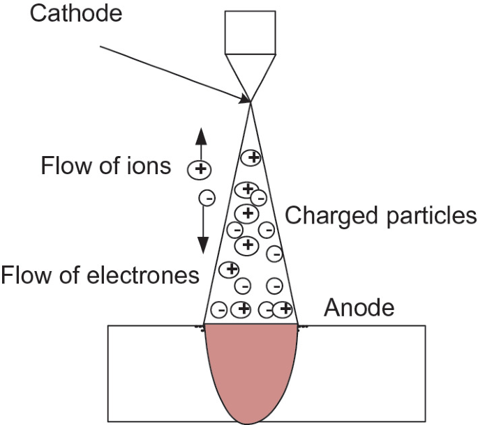 What Is Arc Welding?- Types, And How Does it Work