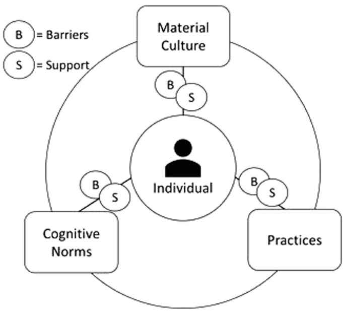 A block chart for the practice-based energy cultures framework is as follows. Material culture to individual via barriers and support. Individual to cognitive norms and practices via barriers and support.