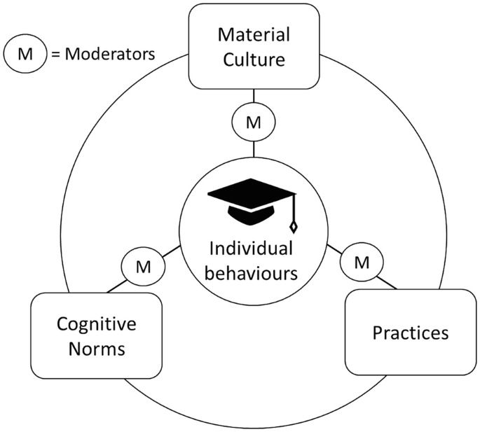 A block chart for the transport cultures framework is as follows. Material culture to individual behaviors via moderators. Individual behaviors to cognitive norms and practices via moderators.