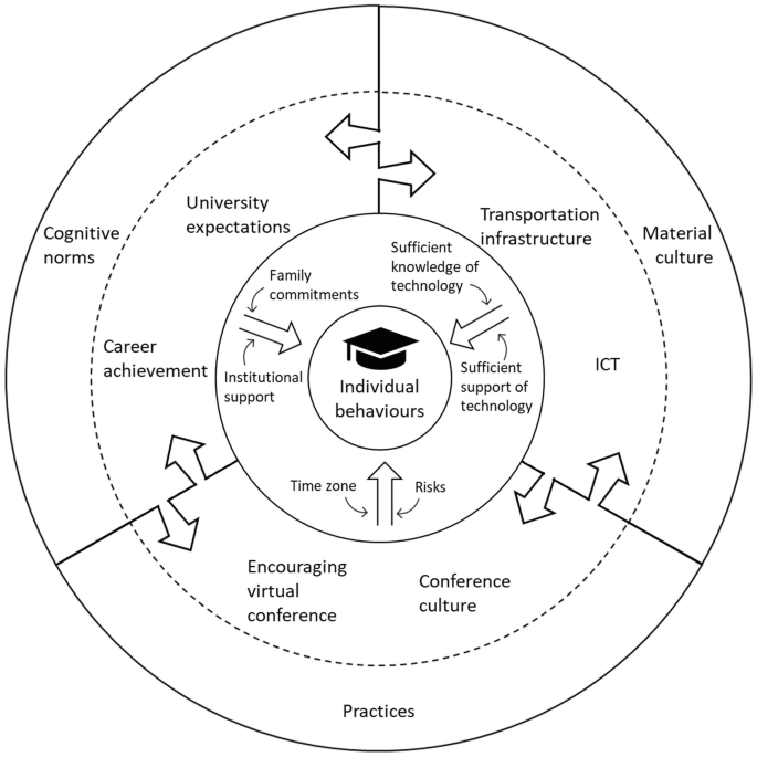 A circular chart for the transport cultures framework of academic flying has 4 concentric layers. The innermost is for individual behaviors. The outermost is for cognitive norms, practices, and material culture.
