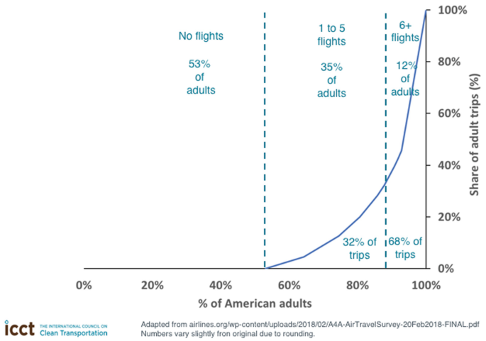 A line graph plots percentage of American adults on the horizontal axis and the share of adult trips on the right vertical axis. The plot moves in an upwards concave increasing curve.