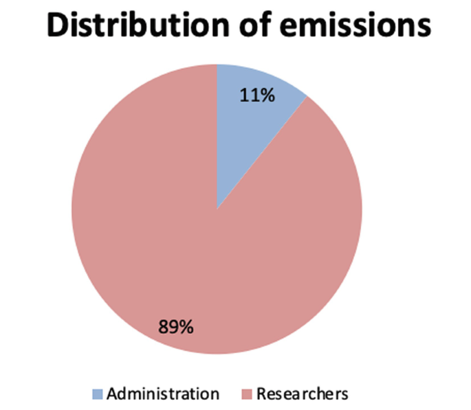 A pie chart titled distribution of emissions gives the following values. Administration, 11 percent. Researchers, 89 percent.