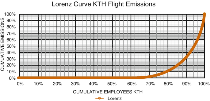 A line graph titled Lorenz curve K T H flight emissions plots cumulative emissions versus cumulative employees K T H. Lorenz is plotted as a concave up increasing curve.