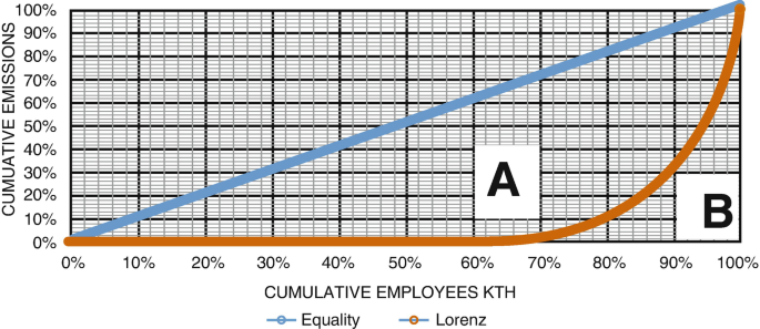 A line graph plots cumulative emissions versus cumulative employees K T H. Equality is plotted as an upward-sloping line. Lorenz is plotted as a concave-up increasing curve.