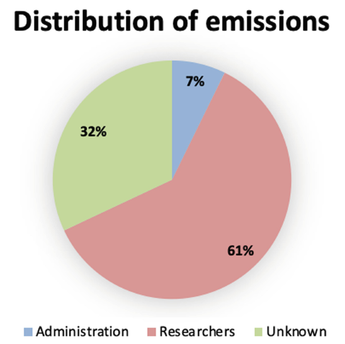 A pie chart titled distribution of emissions gives the following values. Researchers, 61 percent. Unknown, 32 percent. Administration, 7 percent.