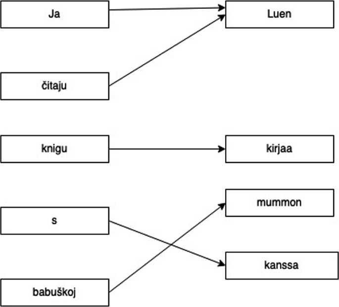 Linguee dictionary lookup based on parallel corpora