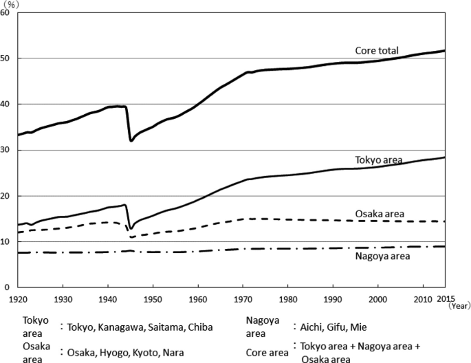 Tokyo, Osaka & Nagoya Cores: Migration Losses