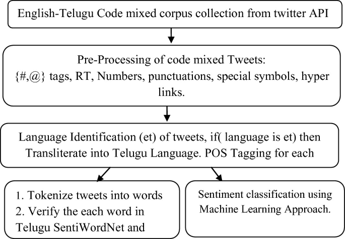 English to Telugu Vocabulary Section 1