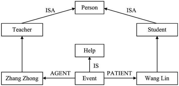 Words Menacing and Safe are semantically related or have opposite meaning