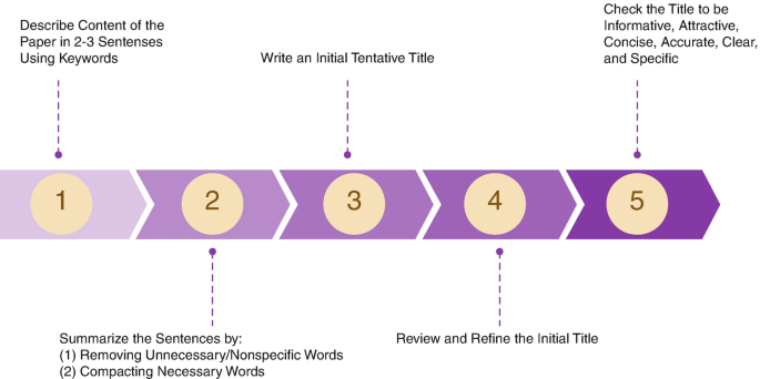 how to choose title for research paper figure 1