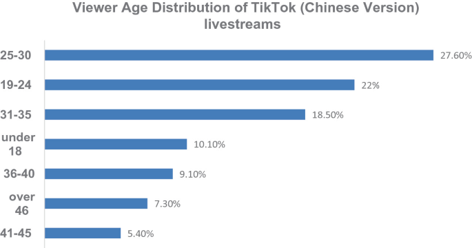 Competitor of TikTok, Kwai exceeds 12 million daily active users