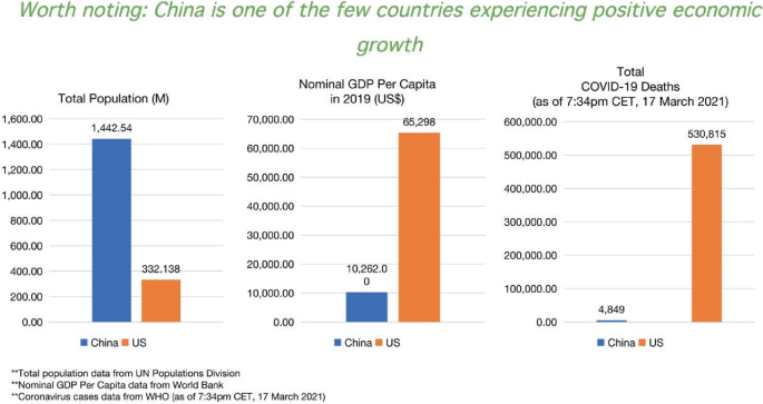 A graph explains the public health performance of China and The United States of America. On the left is the percentage of the total population of the two countries, and at the center is the normal G D P per capita from the World Bank for both countries. On the right are the comparison of COVID-19 deaths, wherein the United States of America leads with a highest of above 500,000.