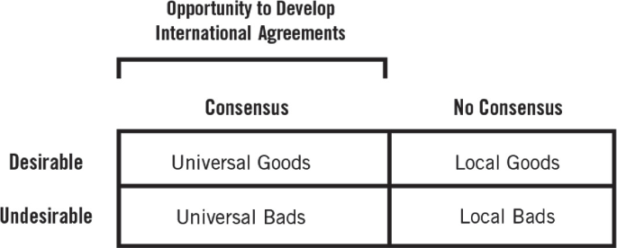 A diagram explains the typology with an example of policy based on consensus and no consensus. Universal goods and Universal Bads are under consensus, while local goods and Bads are under no consensus.
