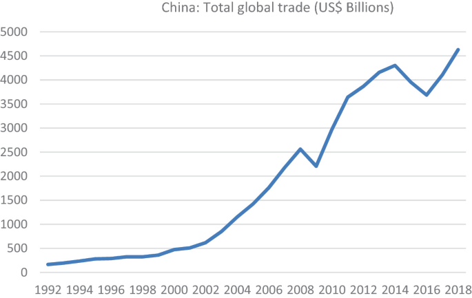 A line graph of the number of global trades over the years. The line begins at 0, then increases to 2500, drops to around 2000, and then rapidly increases above 4000. The graph has an upward trend.