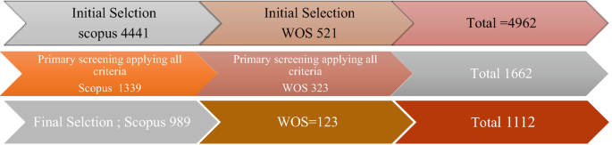 A framework depicts the initial of a total of 4441 to the final selection of a total of 1112 through primary screening applying all criteria Scopus and W O S.