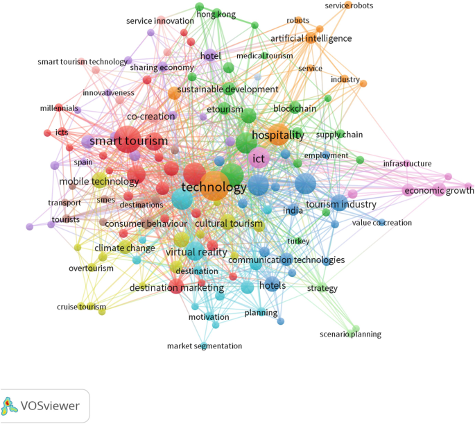 An illustration of the network in V O S viewer. Some lists are smart tourism, climate change, artificial intelligence, and technology.