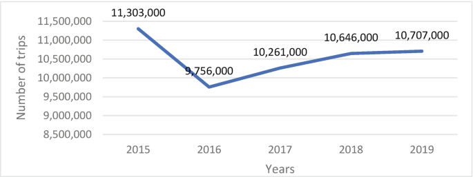 A graph of the number of trips versus years. A line first decreases and then increases. The highest point is 11,303,000 in 2015. The lowest point is 9,756,000 in 2016.