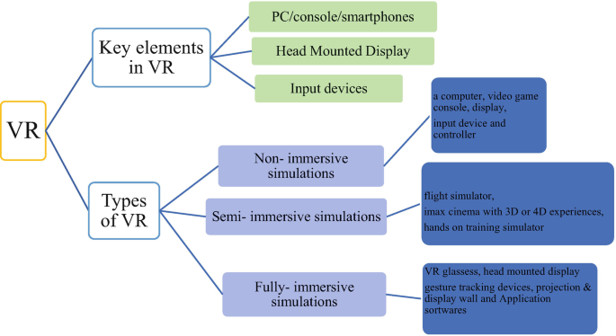 A diagram of V R. V R further divides into key elements in V R and types of V R. The key elements and types of V R are present.